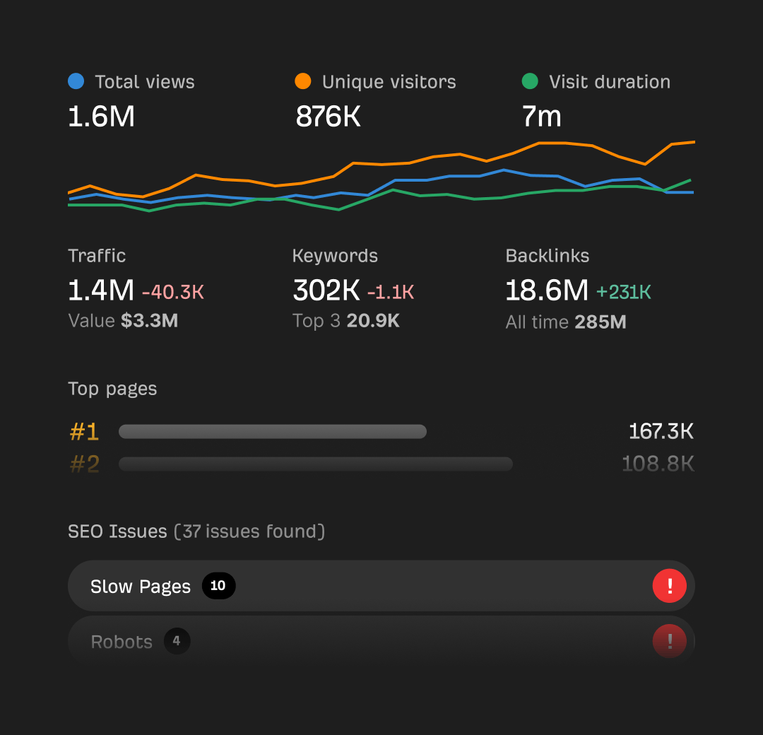 Ahrefs Free overview showing traffic, keywords, backlinks, and SEO issues