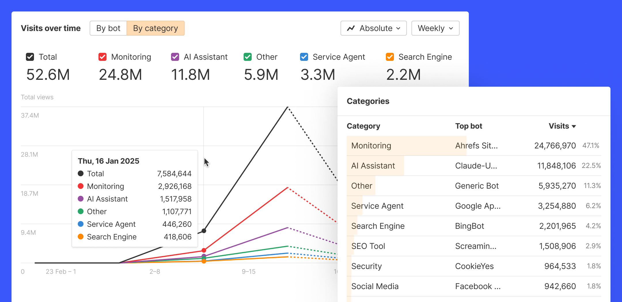Bot insights view showing bot categories and activity