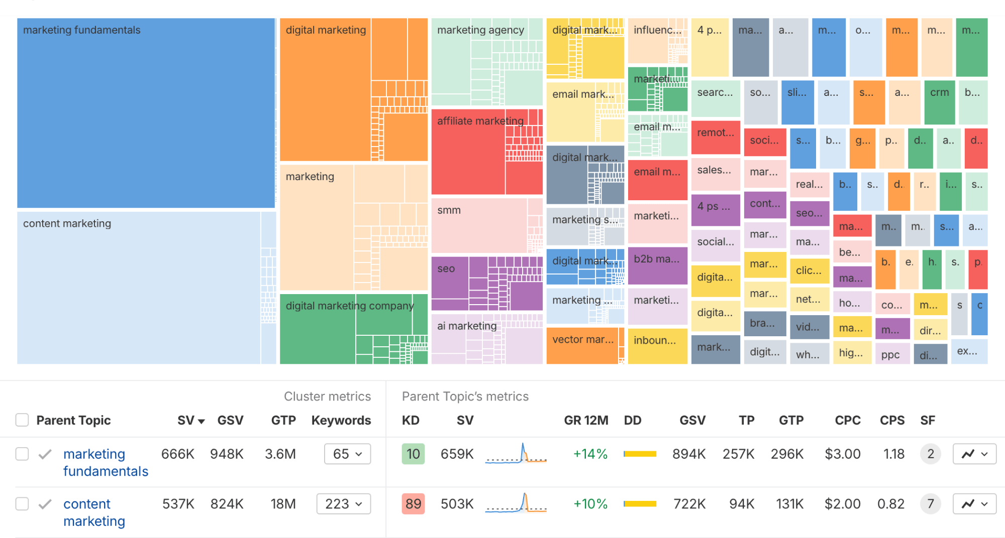 Keyword clustering interface showing treemap visualization of marketing-related keyword groups