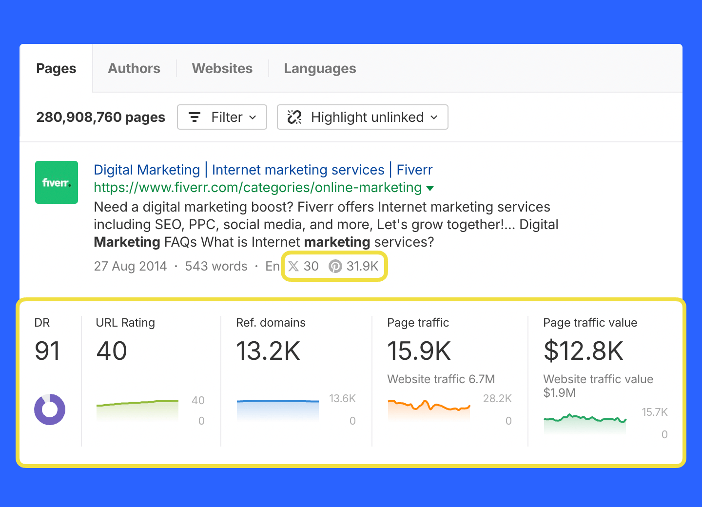 Tablero que muestra contenido de alto rendimiento por tráfico, backlinks y compartidos