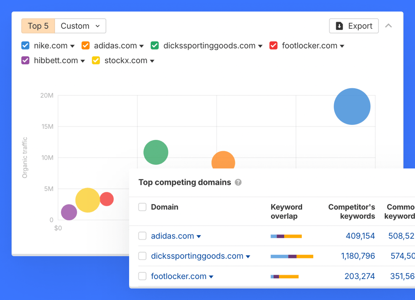 Organic competitors analysis showing top competing websites