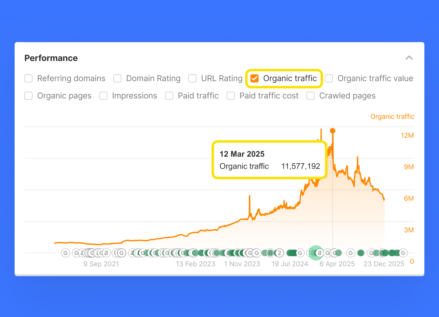 Traffic growth history chart