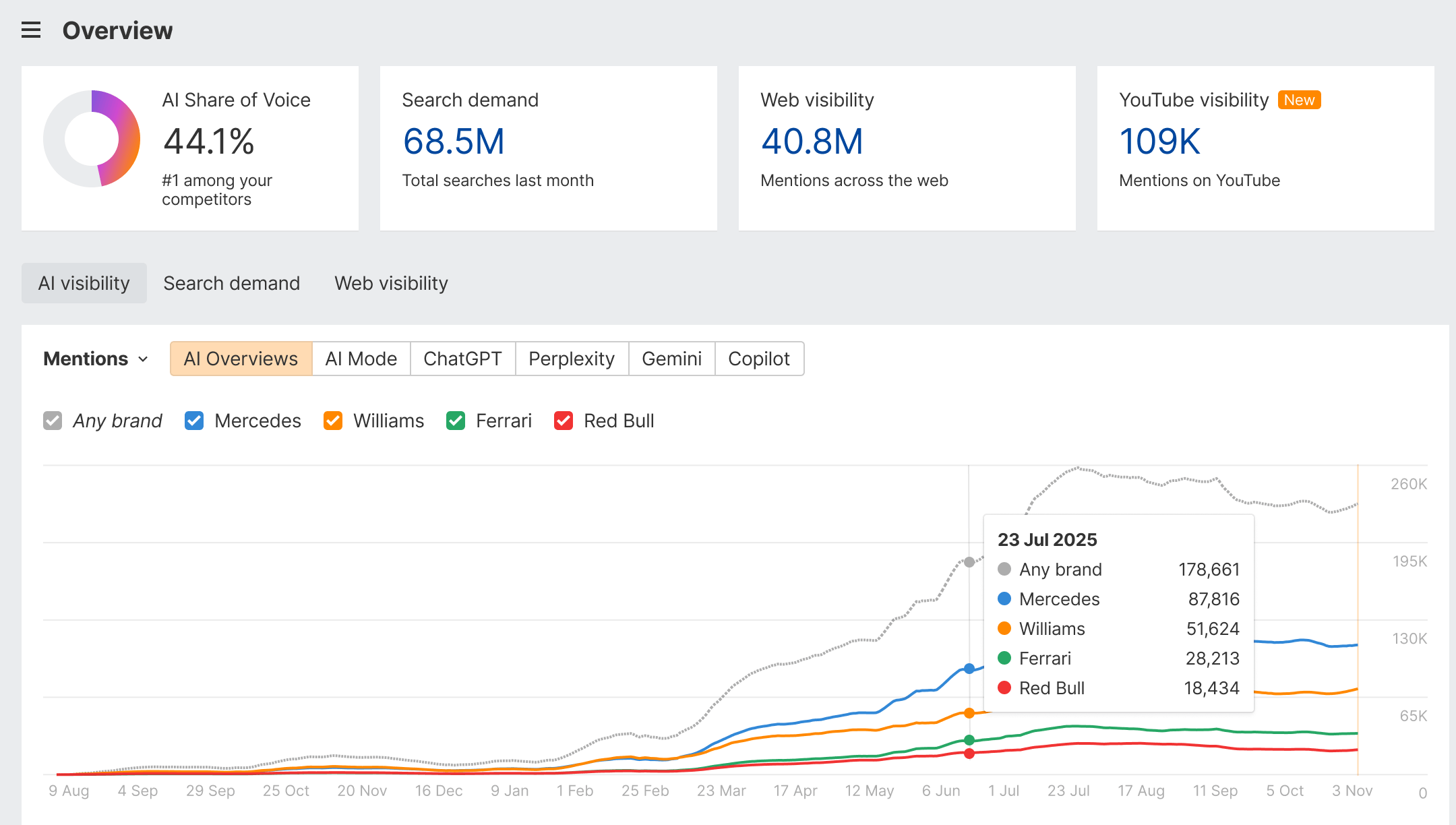 Brand Radar hero image showing metrics with a multi-brand comparison chart