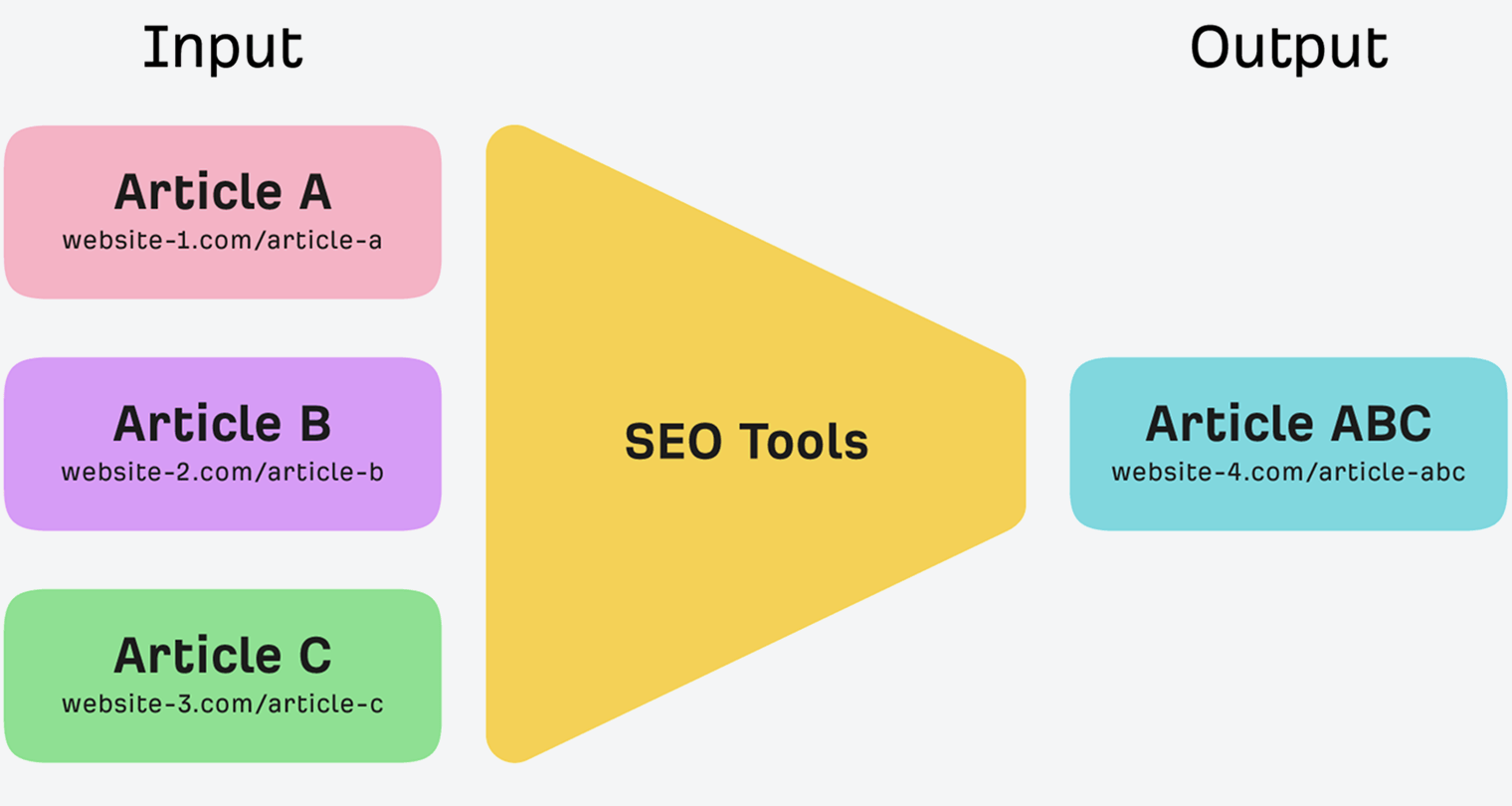Diagram showing how SEO tools can lead to copycat content