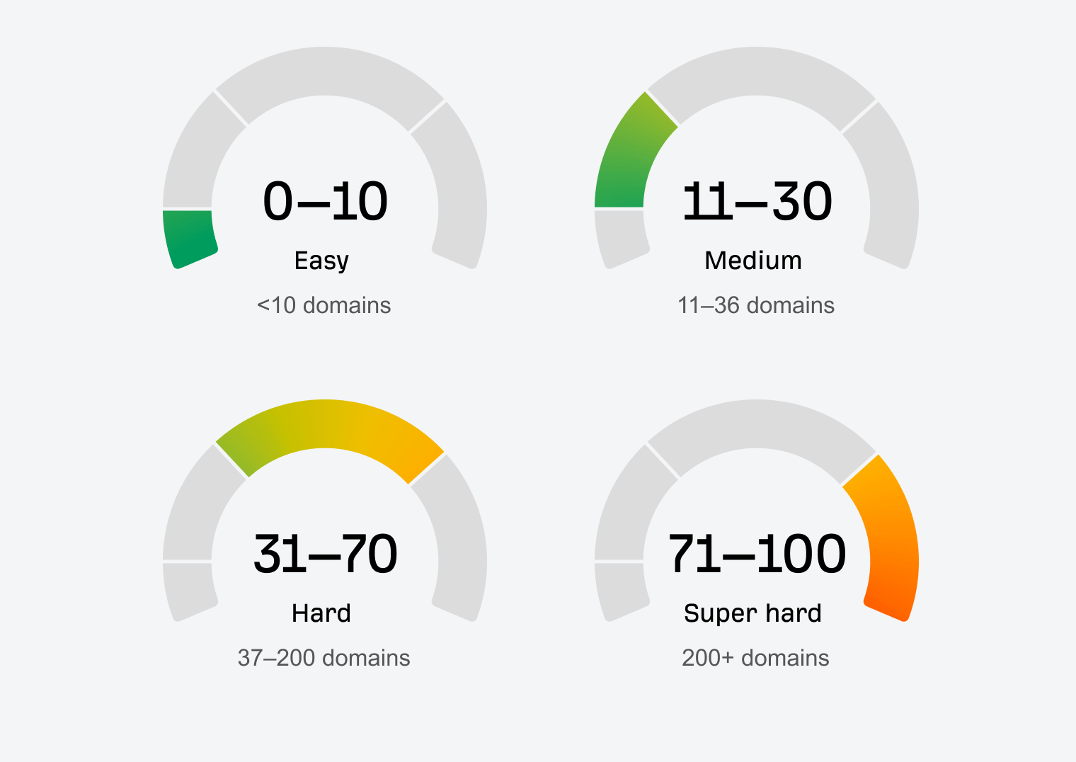 Infographic showing the four ranges (easy, medium, hard, super hard) of Ahrefs’ keyword difficulty score