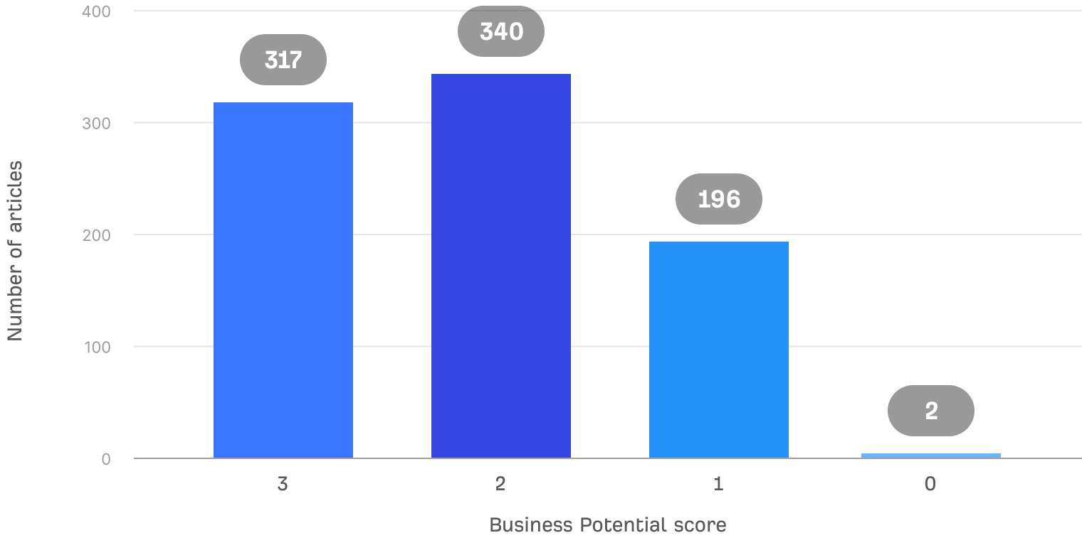 Chart showing that 77% of Ahrefs blog posts score 2 or 3 on Business Potential