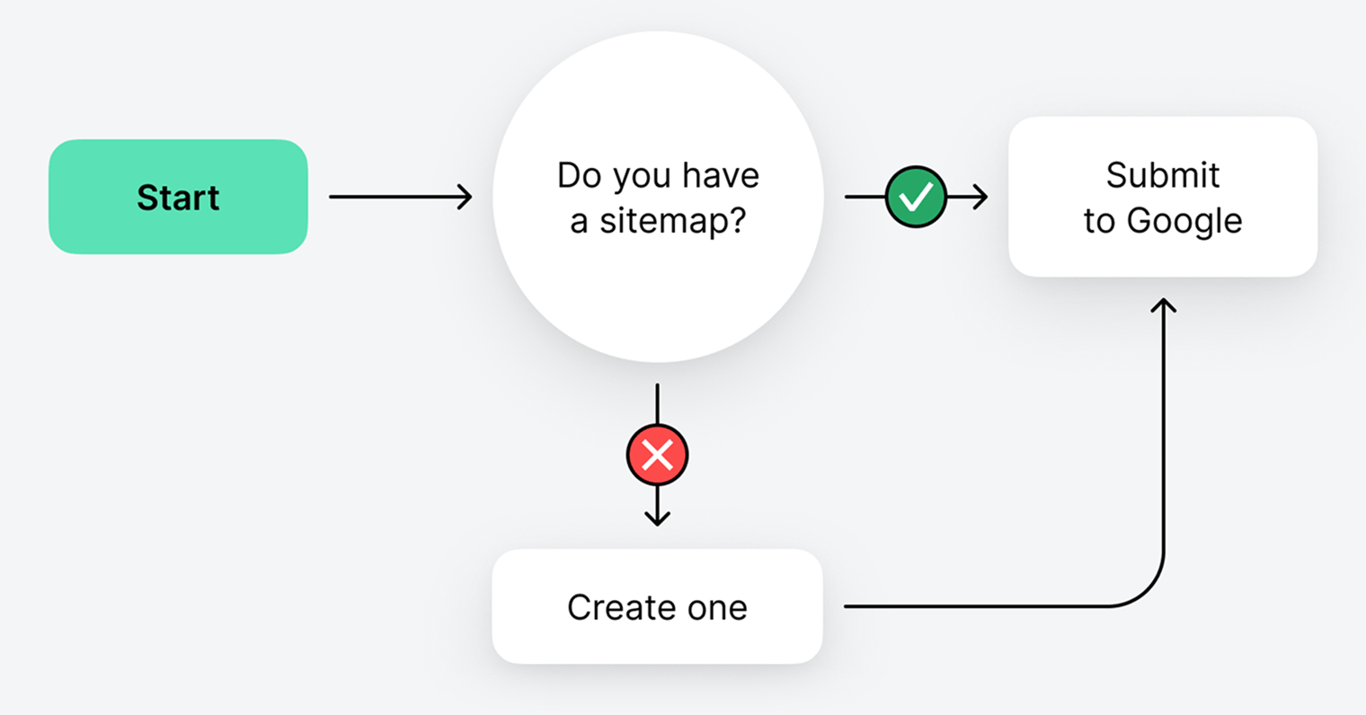 Diagram showing the steps to submit your website to Google