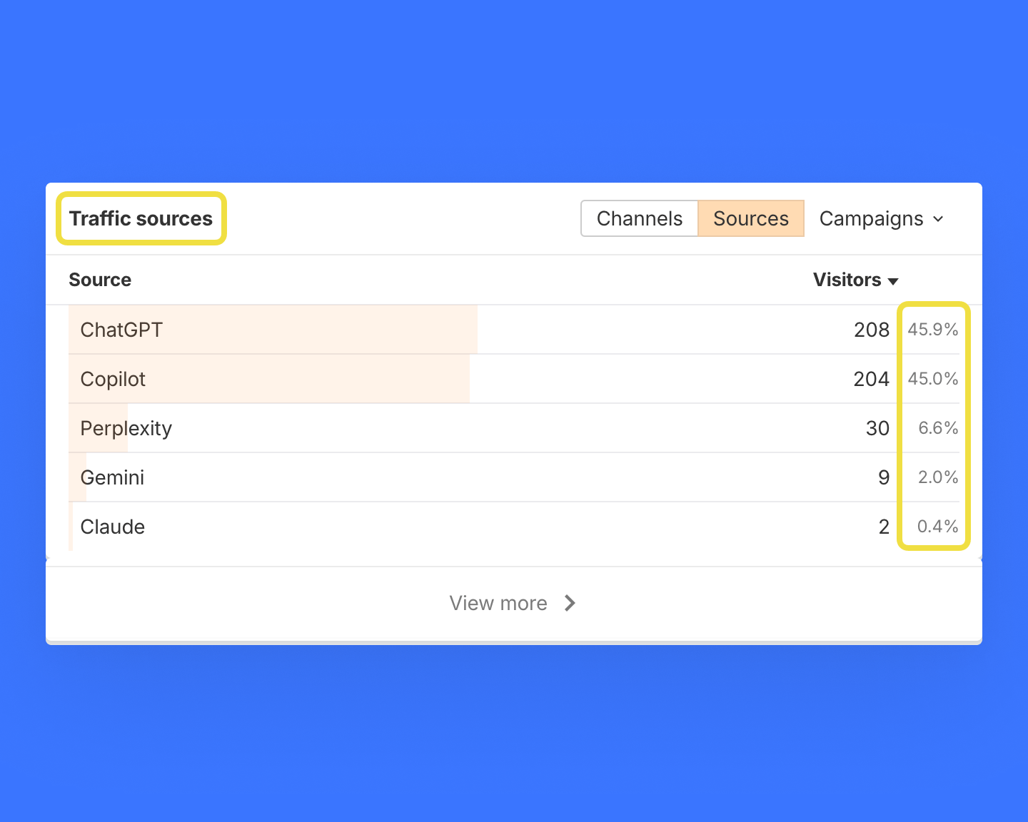 AI traffic sources summary about AI chatbot referrals