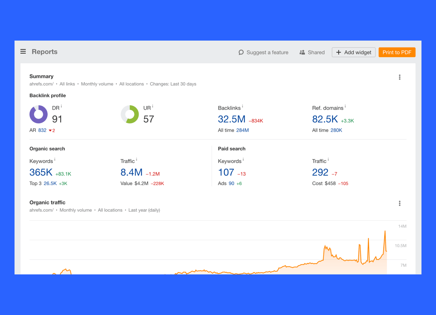 SEO report showing traffic and ranking metrics