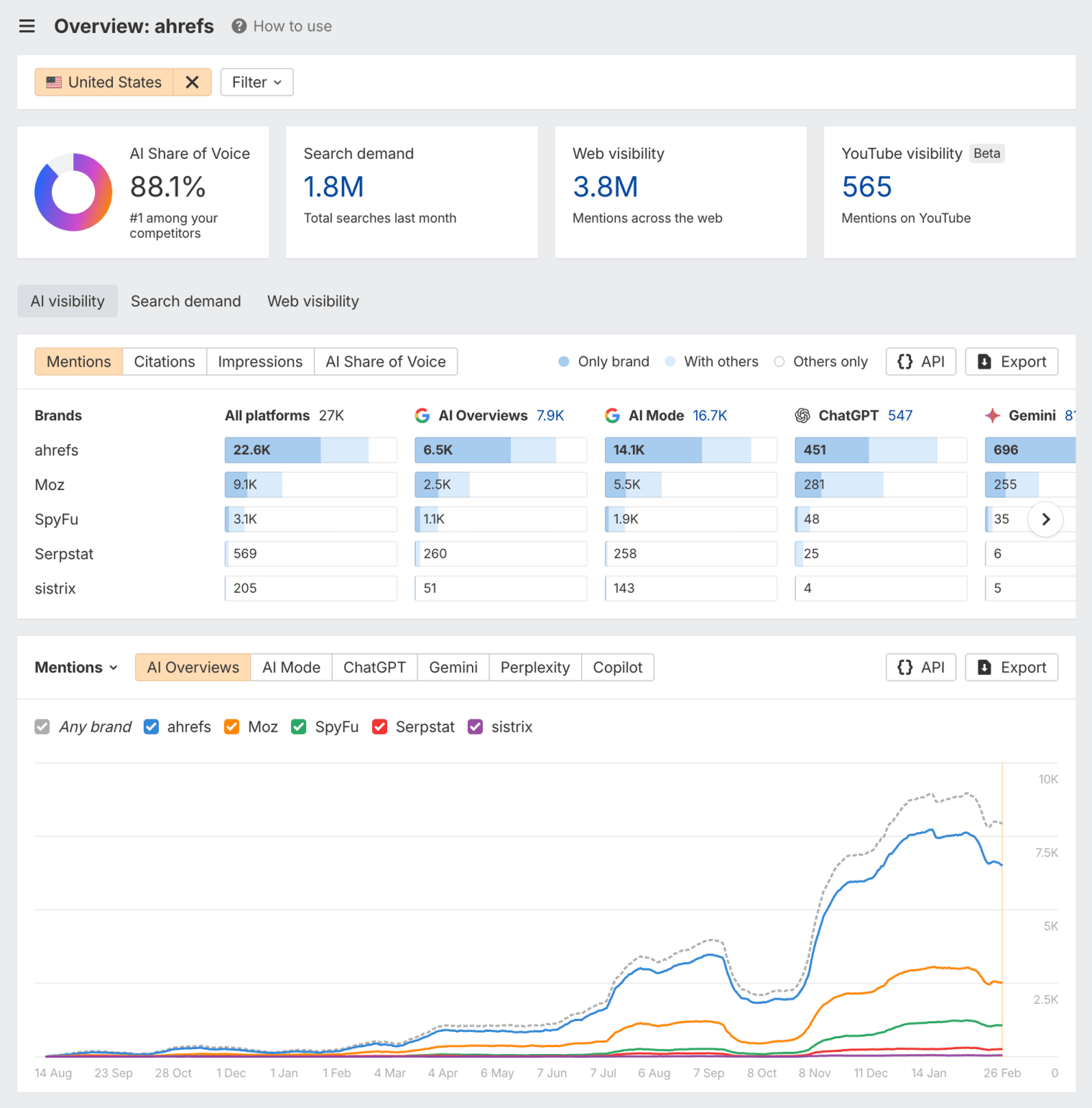 Screenshot of Ahrefs Brand Radar showing AI visibility data across platforms
