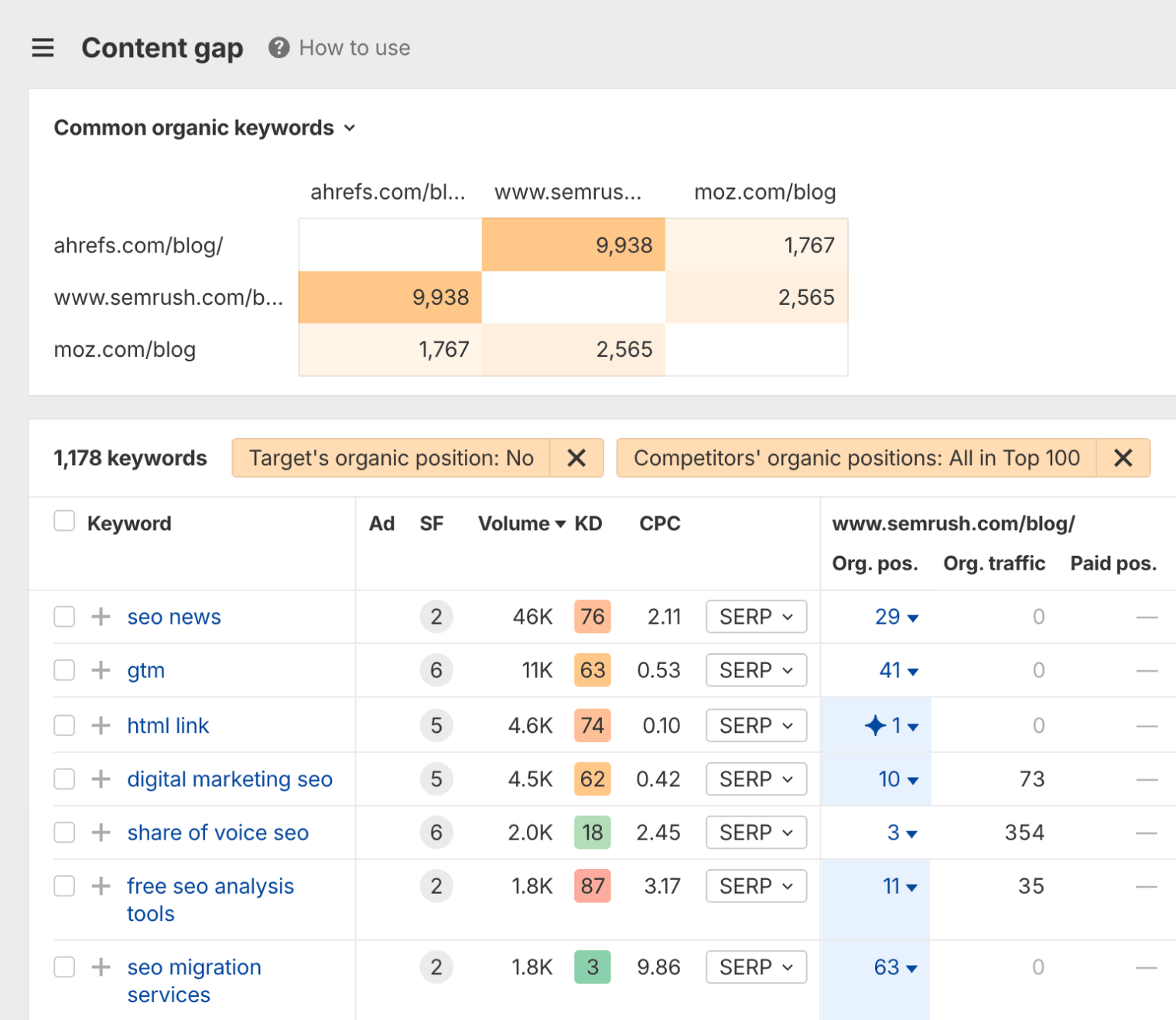 Screenshot of Ahrefs Content Gap tool showing topic opportunities