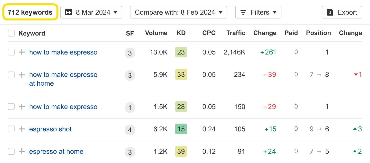 Screenshot of Ahrefs showing organic keywords for a ”how to brew espresso” article