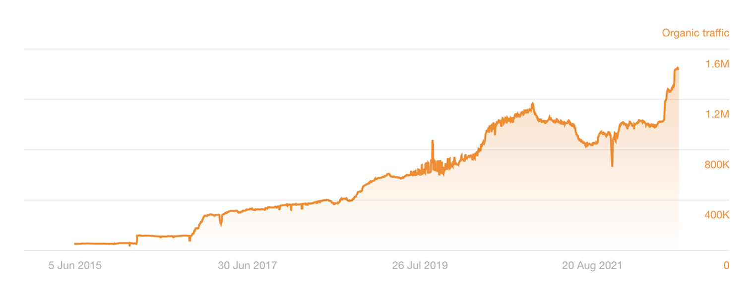 Screenshot of Ahrefs Site Explorer showing organic traffic data