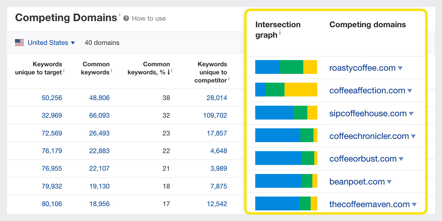 Ahrefs Site Explorer Competing Domains report showing similar competitor websites