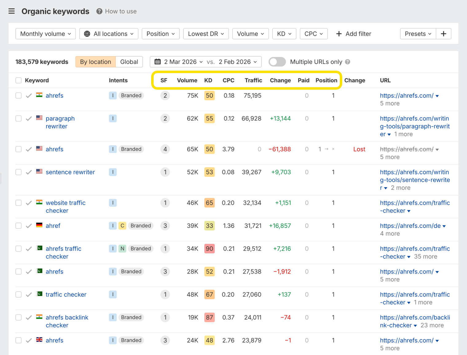 Ahrefs Free showing organic keywords with difficulty and search volume data