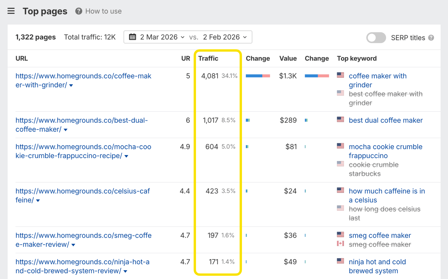 Ahrefs Site Explorer Top Pages report for a competitor, showing their top-performing pages with traffic and top keywords
