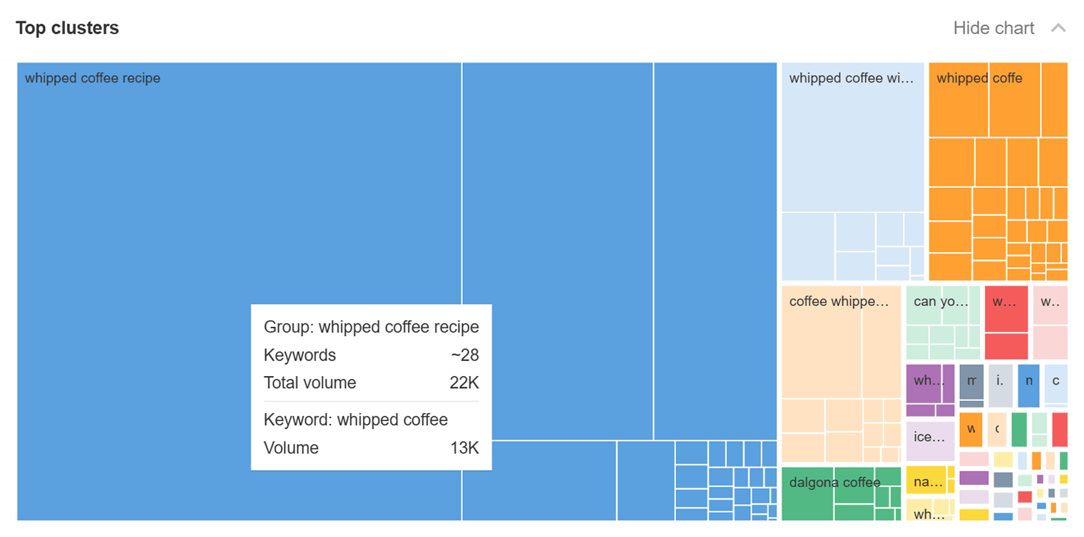 Ahrefs Keywords Explorer Clusters by Parent Topic tab showing keyword clusters
