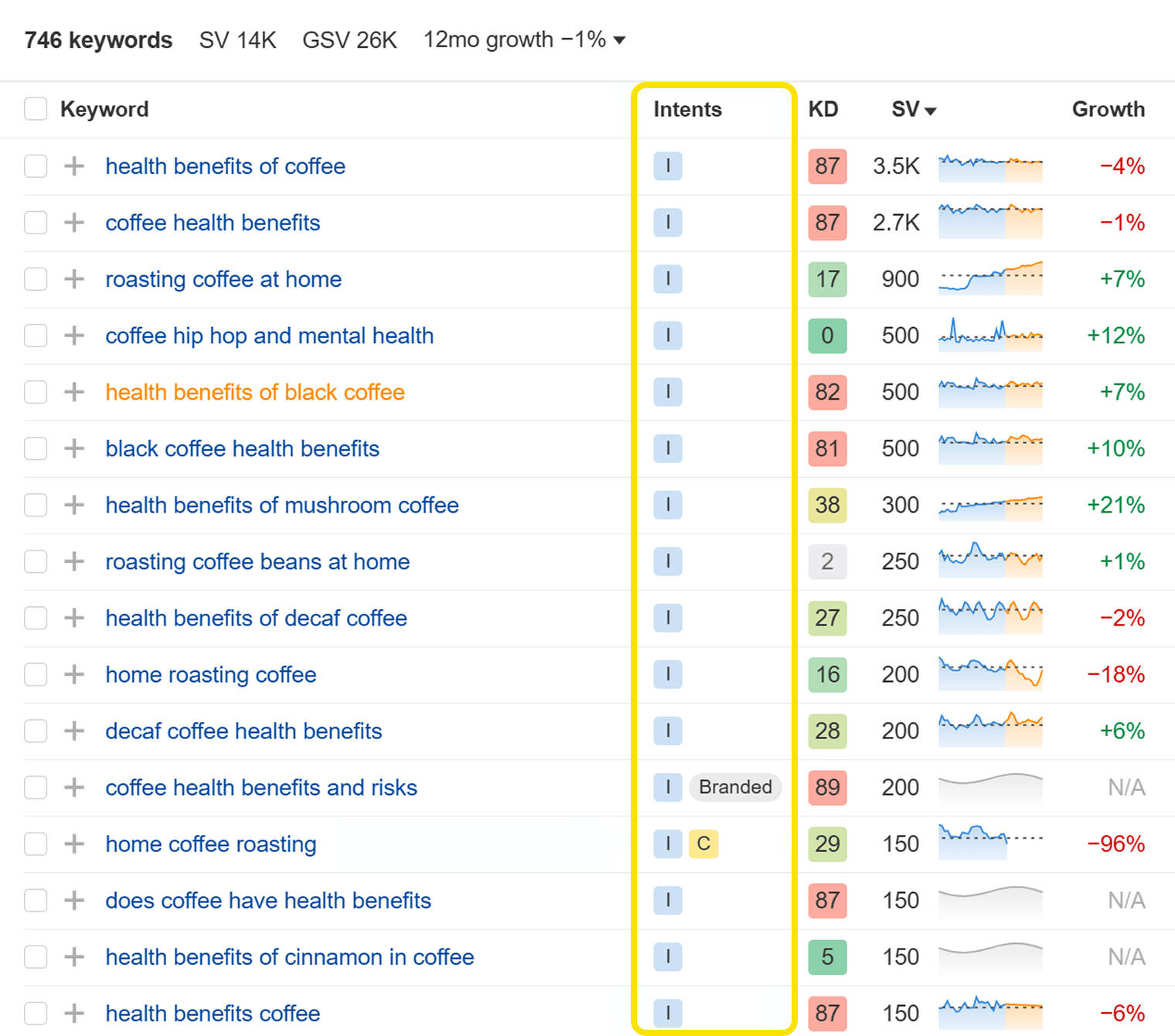 Ahrefs Keywords Explorer showing coffee-related keywords with their search intents, KD, search volume, and growth data