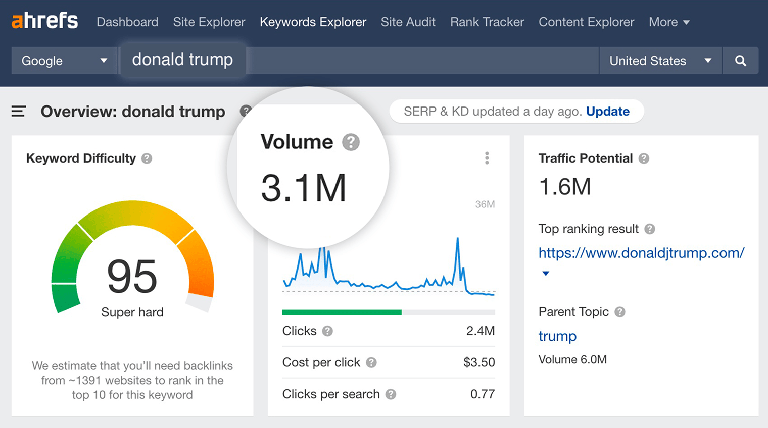Overview of "donald trump" via Ahrefs’ Keywords Explorer