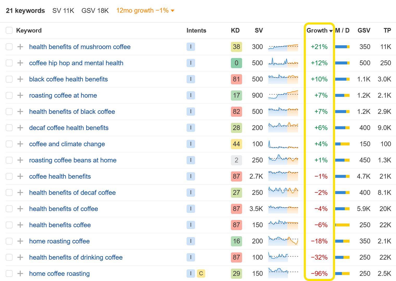 Ahrefs Keywords Explorer keyword list sorted by Growth column, showing trending and declining coffee-related keywords
