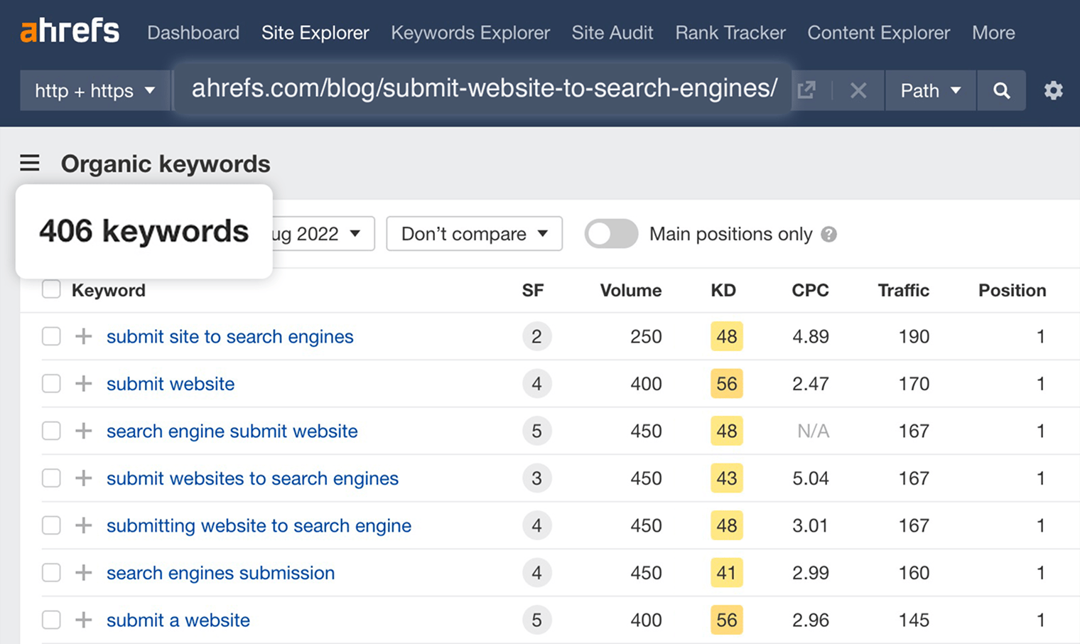 Ahrefs Site Explorer Organic Keywords report showing 406 keywords that a page about submitting websites to search engines ranks for