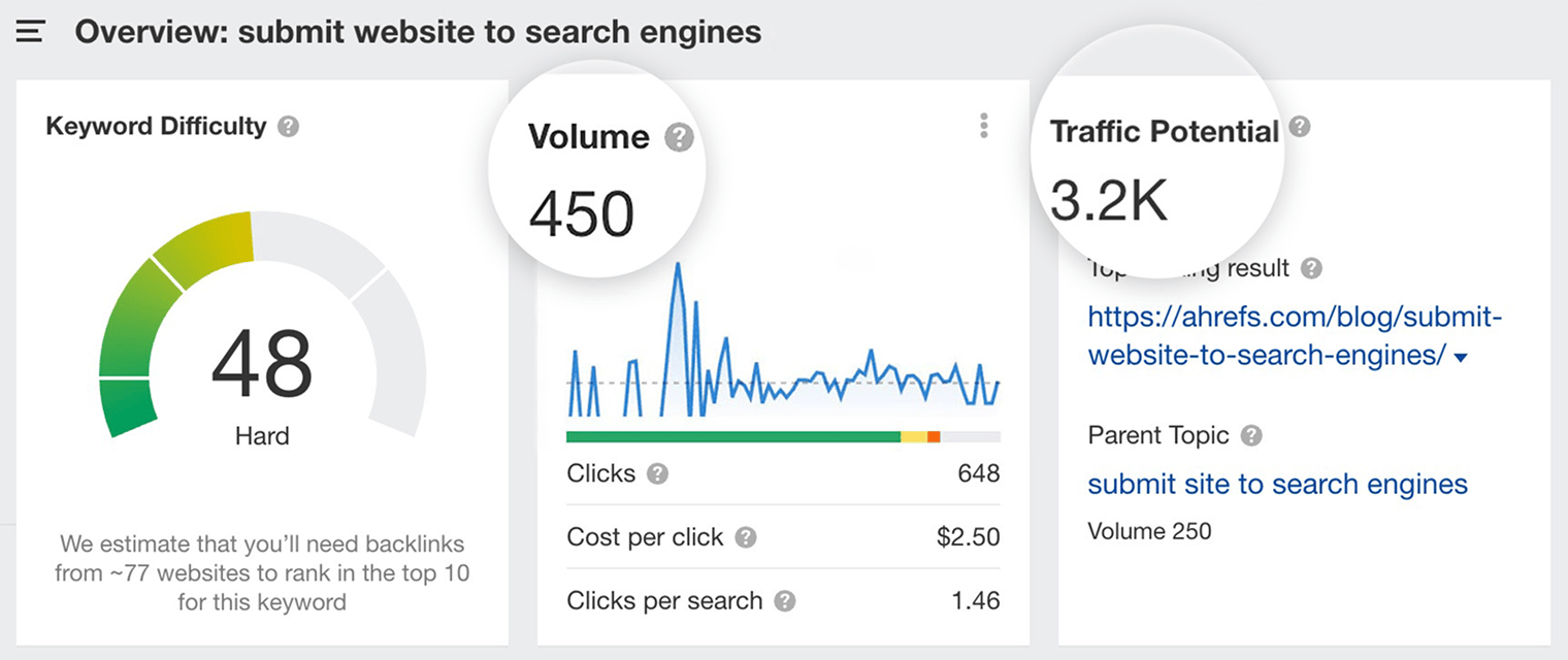 Ahrefs’ Keywords Explorer showing the Traffic Potential metric next to search volume