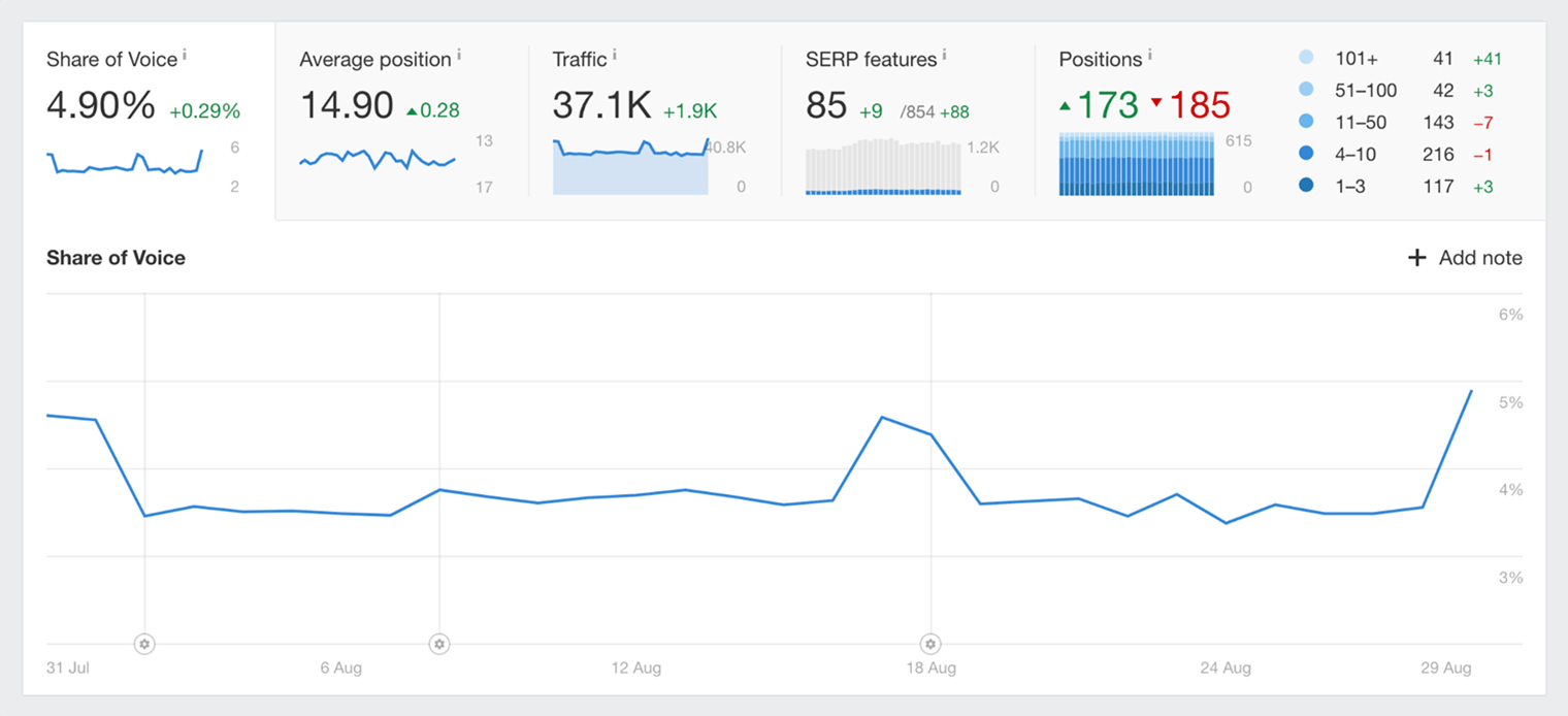 Screenshot of Ahrefs Rank Tracker showing Share of Voice data