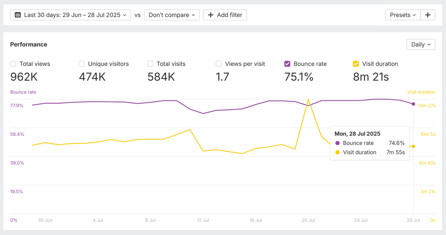 Ahrefs Web Analytics overview with traffic and engagement metrics
