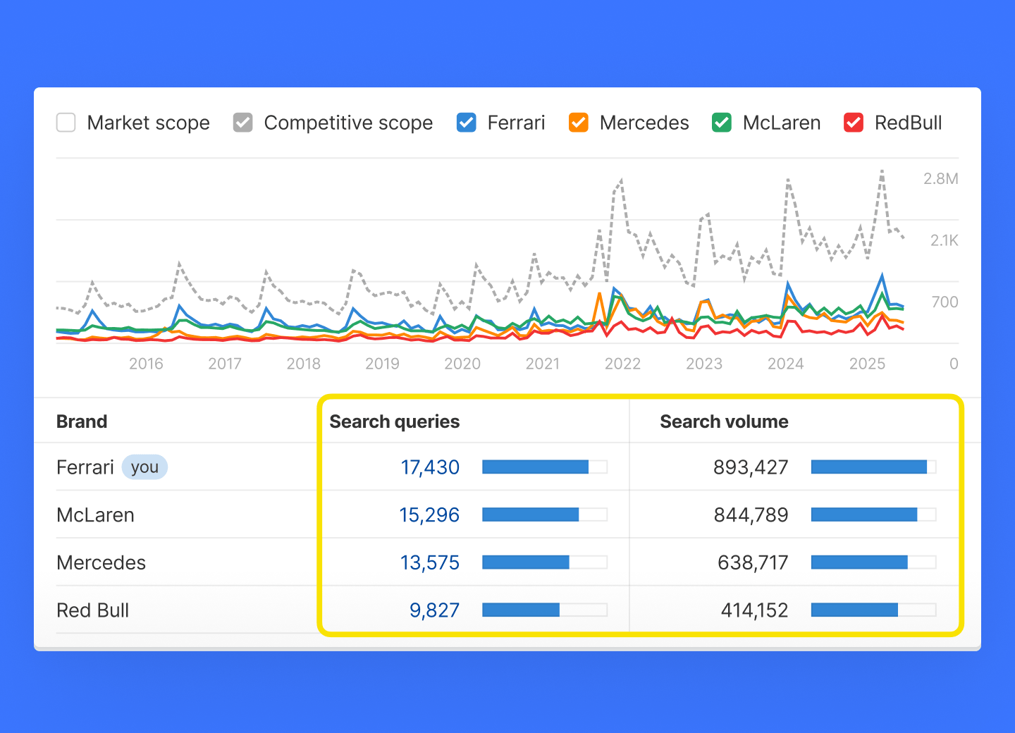 Brand Radar dashboard showing branded search volume trends over time with competitive comparison data
