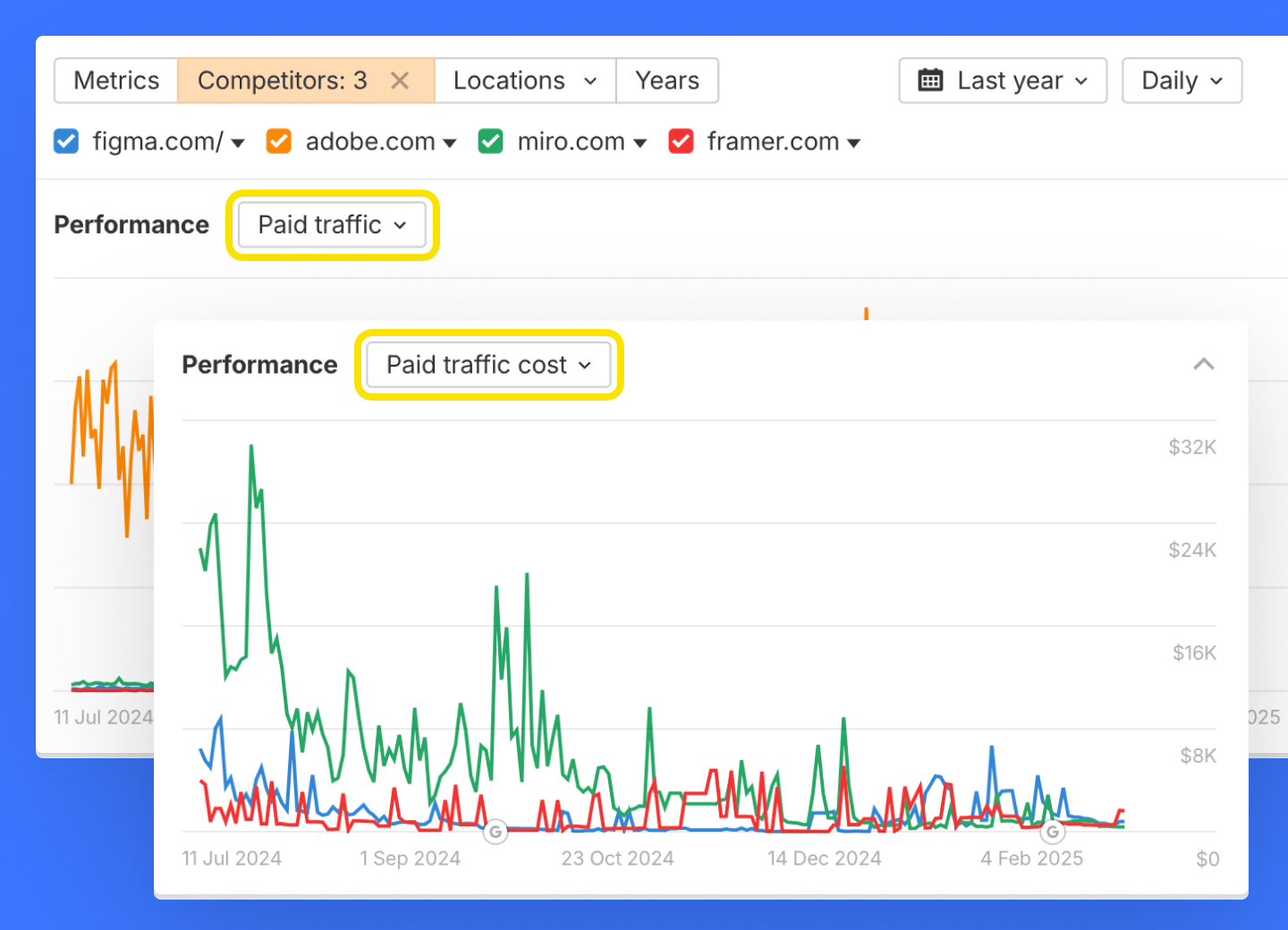 Interface showing Google Ads investment data of competitors