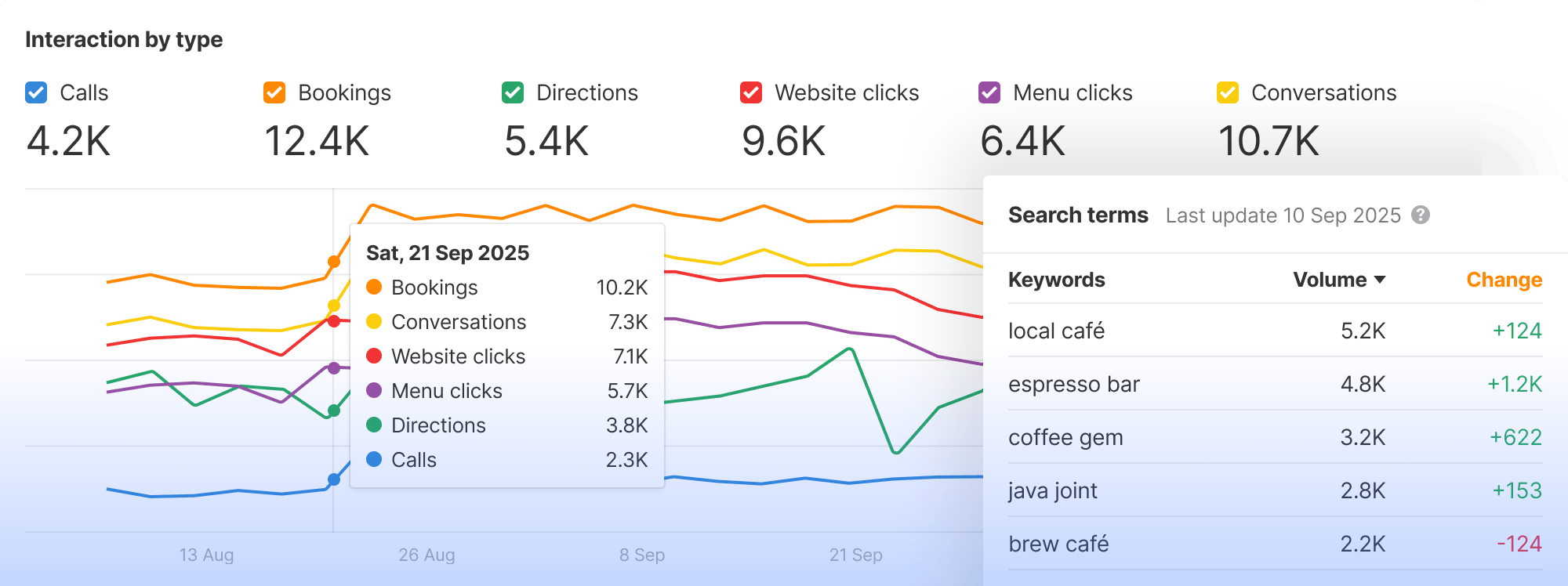 Local performance tracking dashboard showing calls, directions, website clicks and search terms